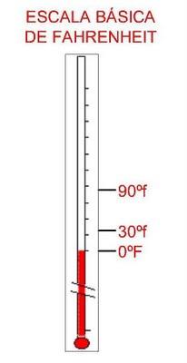 El curioso origen de la escala Fahrenheit