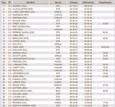 DAKAR ARGENTINA - CHILE 2010: POSICIONES FINALES DAKAR ARGENTINA - CHILE 2010: POSICIONES FINALES