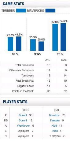 Nowitzki decide y los Mavs vencen sin convencer una vez más