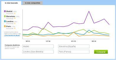 minube Trends Gráfico comparativo de los 4 destinos más buscados en minube: Madrid, Barcelona, Londres y París