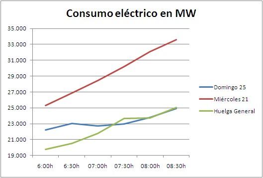 consum-electric La huelga funciona también en el inicio de los servicios
