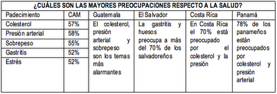 66% de los panameños tiene más peso de la cuenta 66% de los panameños tiene más peso de la cuenta