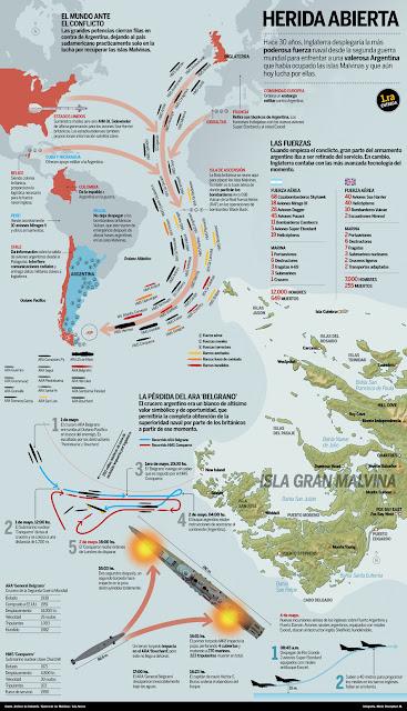 Infografías sobre la Guerra de Malvinas Infografías sobre la Guerra de Malvinas