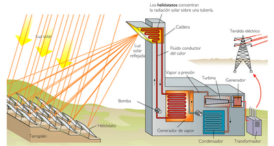 ENERGÍA SOLAR TÉRMICA