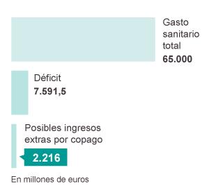 Informe en EL PAIS: Generalizar la tasa del euro por receta aportaría casi mil millones de euros Informe en EL PAIS: Generalizar la tasa del euro por receta aportaría casi mil millones de euros