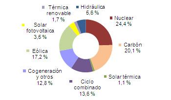 Marzo 2012: 29,1% de generación eléctrica renovable Marzo 2012: 29,1% de generación eléctrica renovable