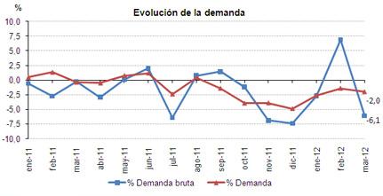 Marzo 2012: 29,1% de generación eléctrica renovable Marzo 2012: 29,1% de generación eléctrica renovable