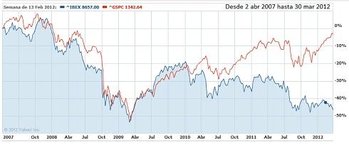 Análisis de mercado | Semana del 26 al 30 de marzo de 2012 Análisis de mercado | Semana del 26 al 30 de marzo de 2012