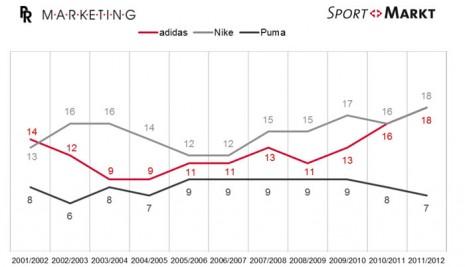MuyTablaSportMarkt02 Informe Sport + Markt 2012: en Europa, alguien sí va usar tu camiseta