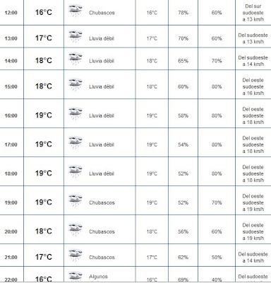 El tiempo para el Lunes Santo 2012 Sevilla