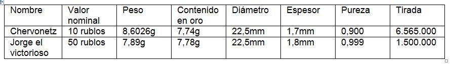 Las monedas de oro rusas dedicadas a la inversión: Chervonetz y Jorge el victorioso