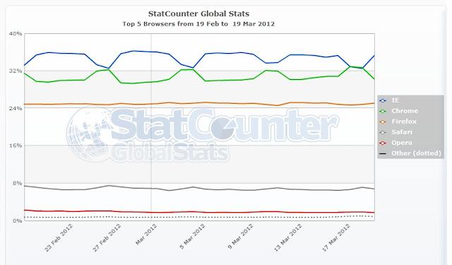 Chrome 18 StatCounter