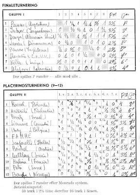 II Campeonato Mundial Juvenil de Ajedrez (Copenhague, 1953): Triunfo de Oscar Roberto Panno Clasificación final del II Campeonato Mundial Juvenil de Ajedrez