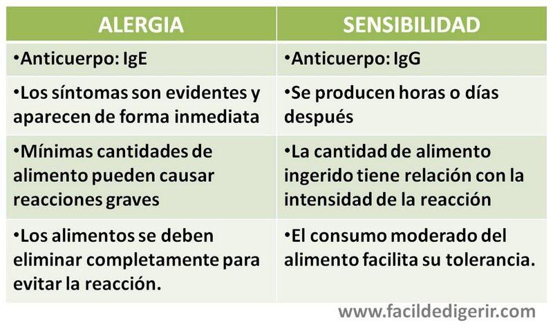 AlergiaSensibilidad ¿Me está haciendo daño lo que como?