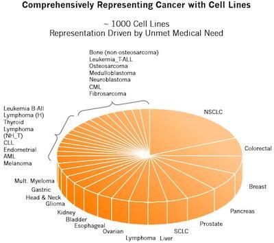Novartis lanza la Enciclopedia de Líneas Celulares Cancerosas (CCLE) para clasificar las líneas celulares cancerígenas del mundo