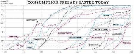 100 años de implantación de tecnologías en un gráfico Actualidad Informática. 100 años de implantación de tecnologías en EE.UU.. Rafael Barzanallana