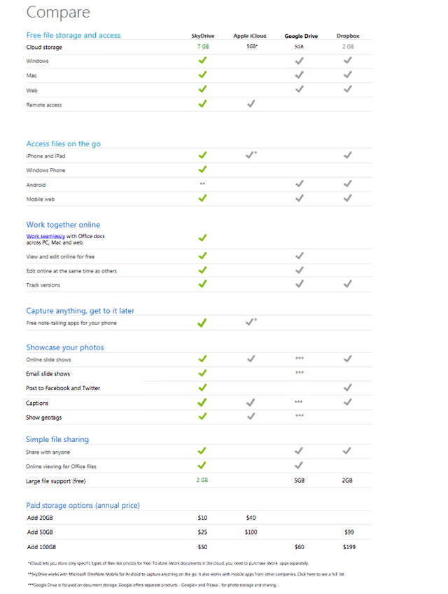 Microsoft crea tabla de comparación de la nube, SkyDrive es el Rey