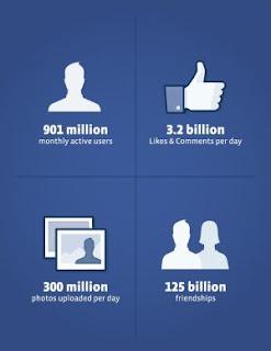 Facebook se aproxima a los mil millones de usuarios