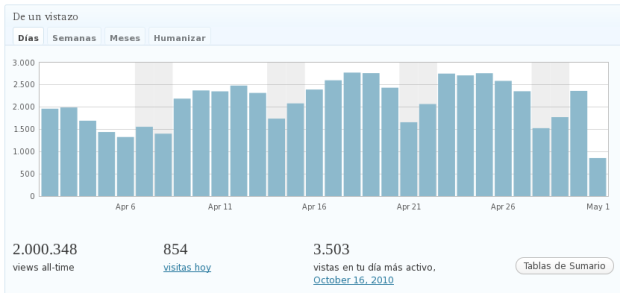 Blog ArquitecturaS superó los 2 millones de visitas hoy 1º de mayo de 2012