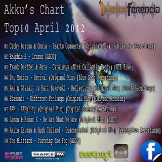 El Chart de Akku - Abril