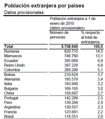 Avance de datos del Padrón Municipal a 1 de enero de 2010 Avance de datos del Padrón Municipal a 1 de enero de 2010
