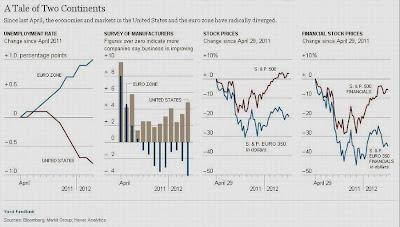 La divergencia económica entre Estados Unidos y Europa