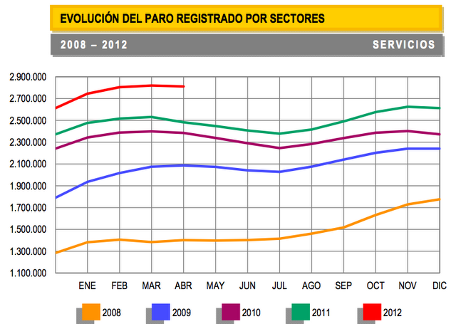 Datos del paro: Dónde destruímos empleo?