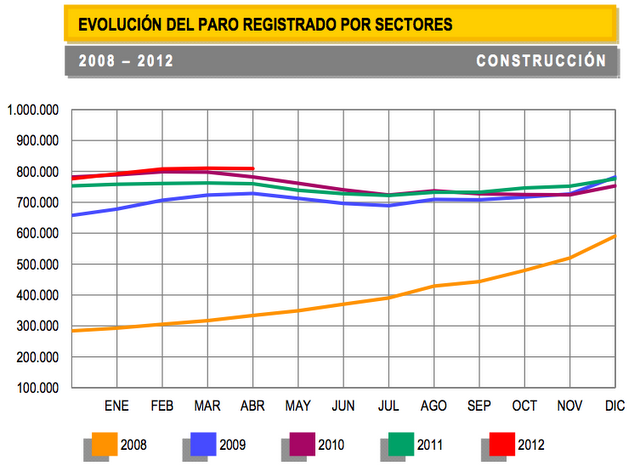 Datos del paro: Dónde destruímos empleo?