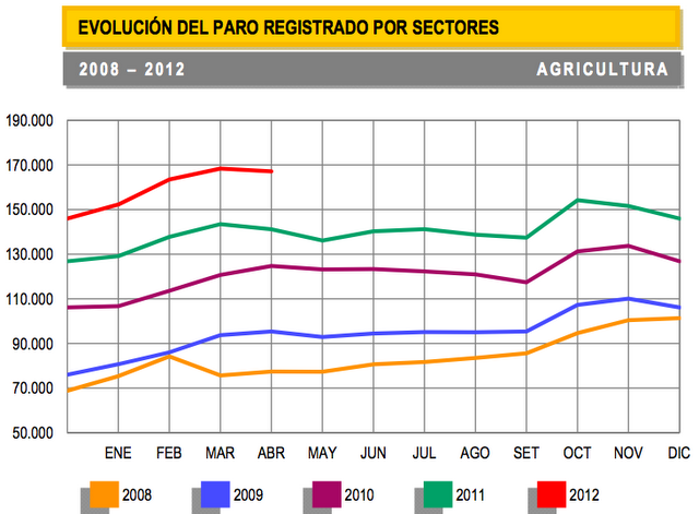 Datos del paro: Dónde destruímos empleo?