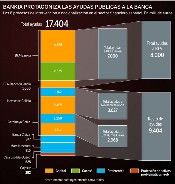 Bankia acumula la mitad de las ayudas estatales a la banca