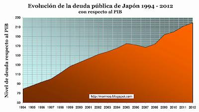 Deuda pública de Japón alcanzó en 2011 cifra récord de 12 billones de dólares