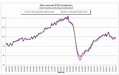 Producción industrial de la eurozona cae un 0,3% en marzo