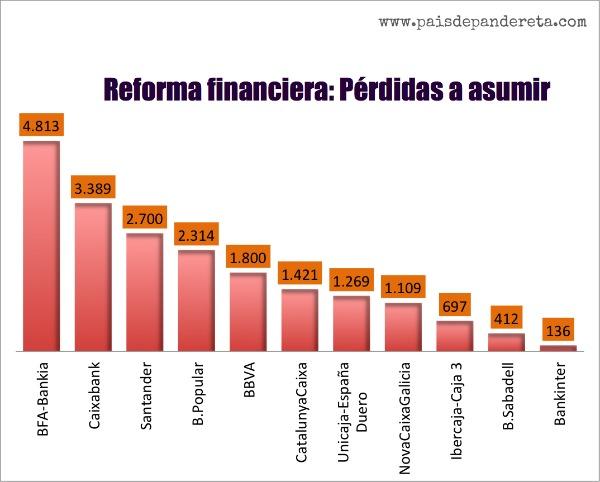Ranking del coste de la reforma financiera