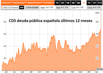 La prima de riesgo de España supera los 500 puntos básicos La prima de riesgo de España supera los 500 puntos básicos