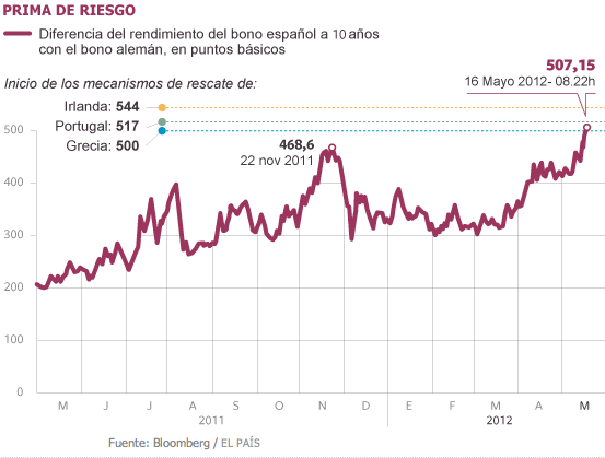 España al borde del rescate