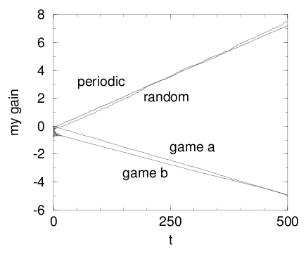 ¿Juegos Paradójicos? Acerca de la Paradoja de Parrondo ¿Juegos Paradójicos? Acerca de la Paradoja de Parrondo
