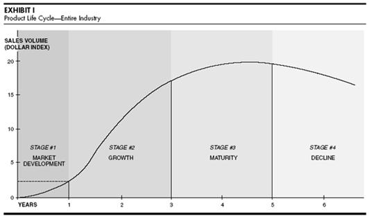 El modelo de Levitt del ciclo de vida del producto