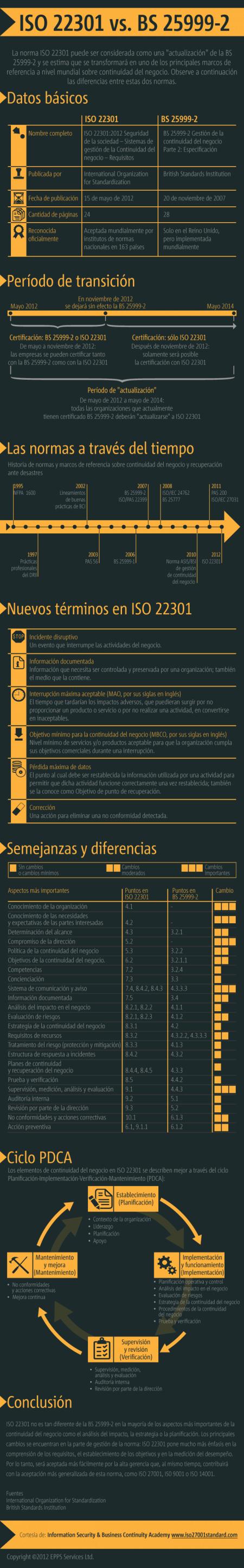 ISO 22301 vs. BS 25999-2 – Infografía