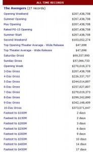 99023039 Los Vengadores es ya la 4ª película más taquillera de la historia en USA