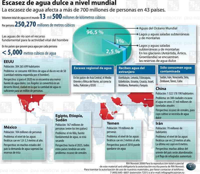 El agua como contenido en infografías