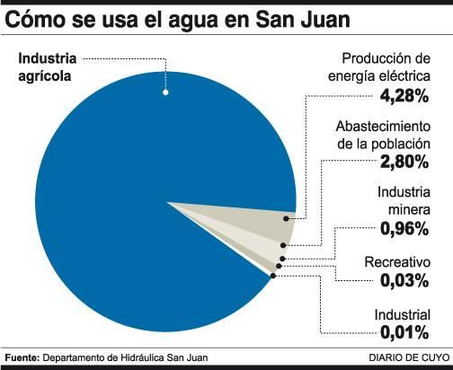 El agua como contenido en infografías