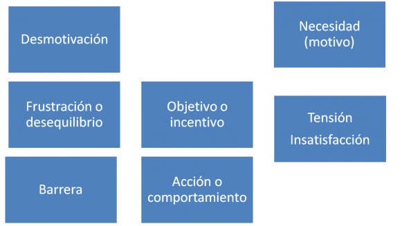 motivacion laboral Frustración e insatisfacción laboral