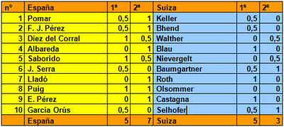 Resultados de la vuelta del Match de ajedrez España-Suiza disputado en Barcelona