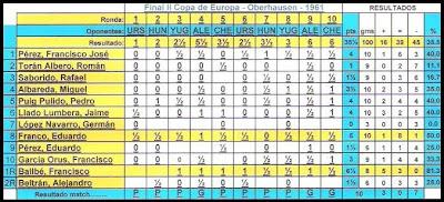 Resultados de los españoles en la final de la II Copa de Europa de Ajedrez jugada en 1961