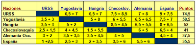 Clasificación de la II Copa de Europa de Ajedrez jugada en 1961 en Oberhausen