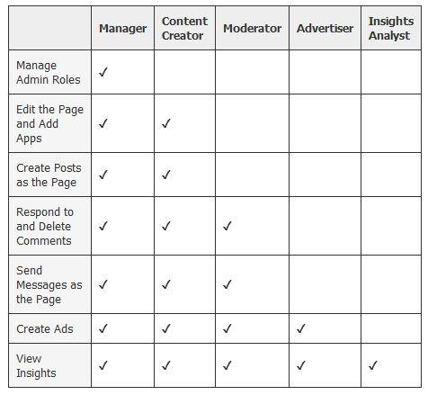 5 Tipos Diferentes de Administradores de Páginas de Facebook