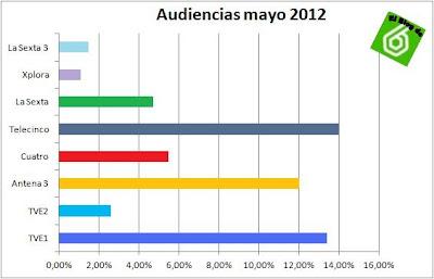 Audiencias mayo 2012: La Sexta registra un 4,7%