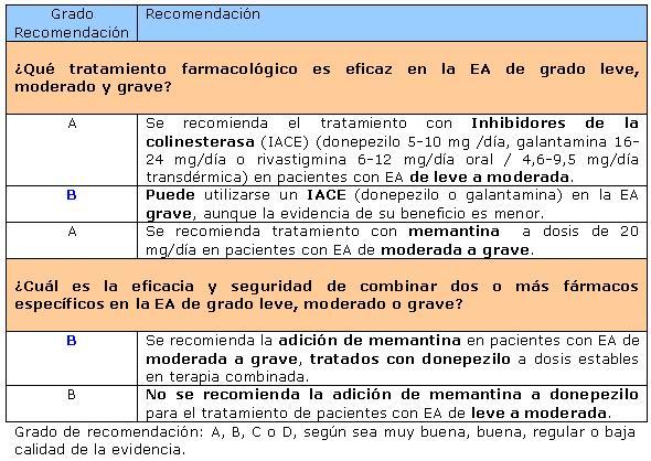 Donepezilo y/o Memantina en Alzheimer moderado severo: estudio DOMINO Donepezilo y/o Memantina en Alzheimer moderado severo: estudio DOMINO