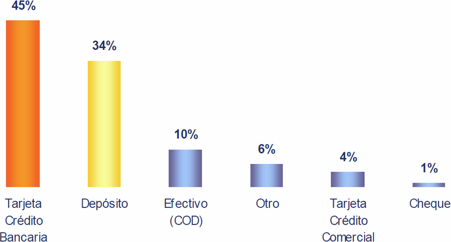 Formas de  pago en internet