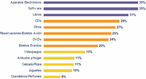 Artículos comprados por Internet en el último año